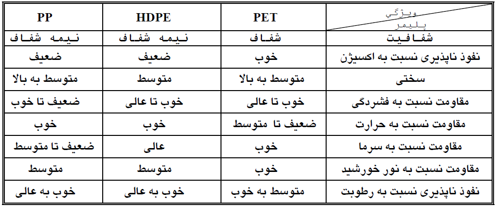 جدول ویژگی ها و مشخصات پلیمرهای PET، HDPE، PP 